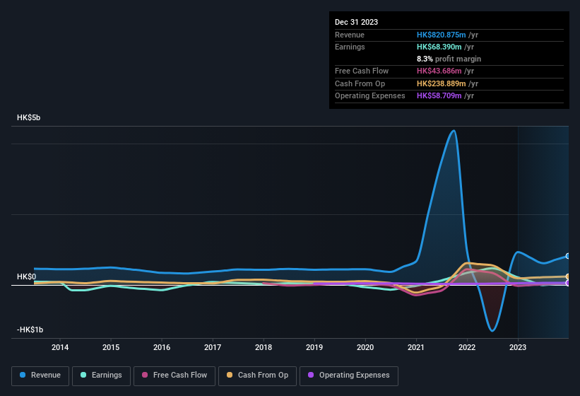 earnings-and-revenue-history