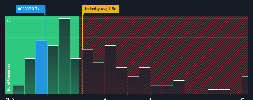 ps-multiple-vs-industry