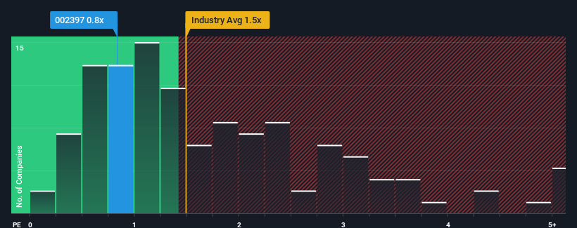 ps-multiple-vs-industry