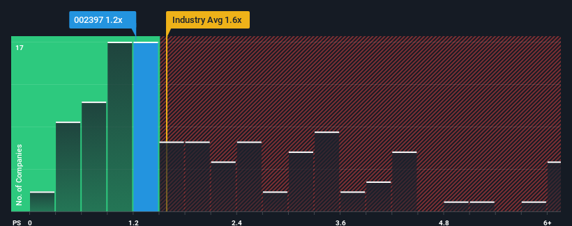 ps-multiple-vs-industry