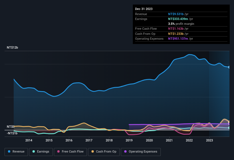 earnings-and-revenue-history