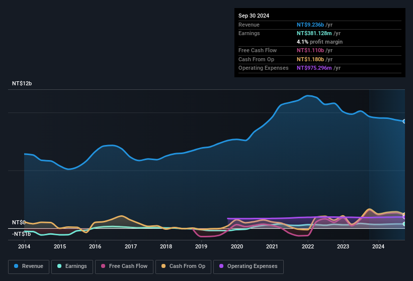 earnings-and-revenue-history