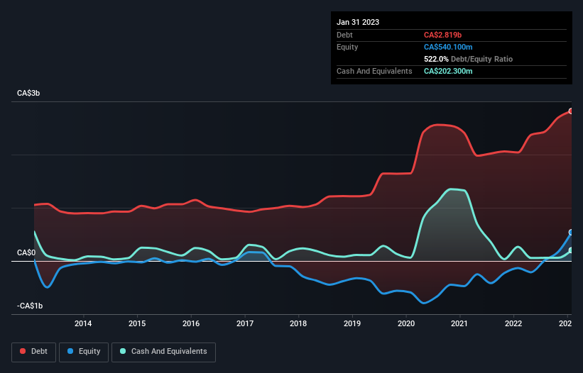 debt-equity-history-analysis