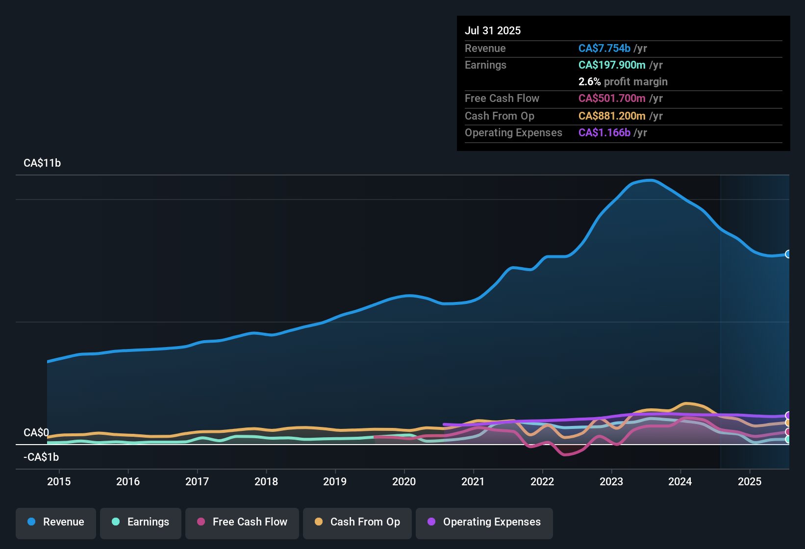 earnings-and-revenue-history