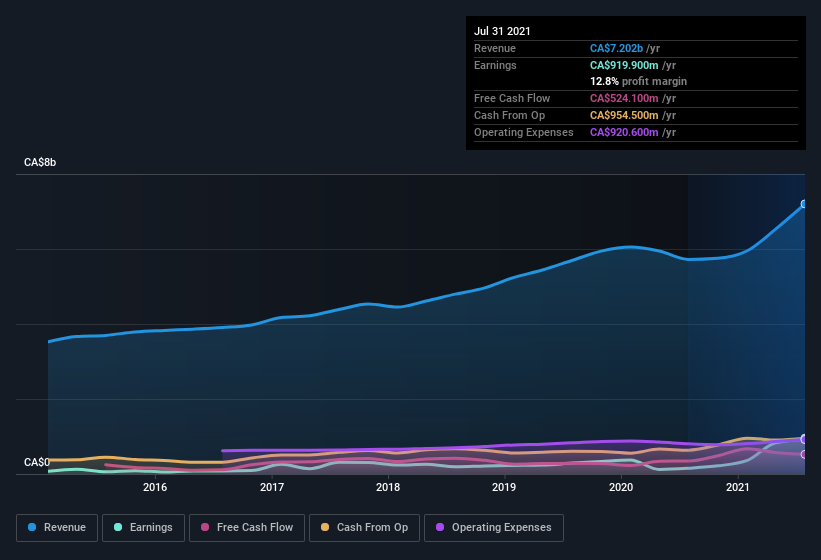 earnings-and-revenue-history