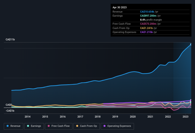 earnings-and-revenue-history