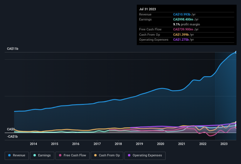 earnings-and-revenue-history