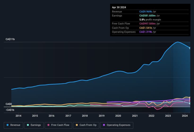 earnings-and-revenue-history