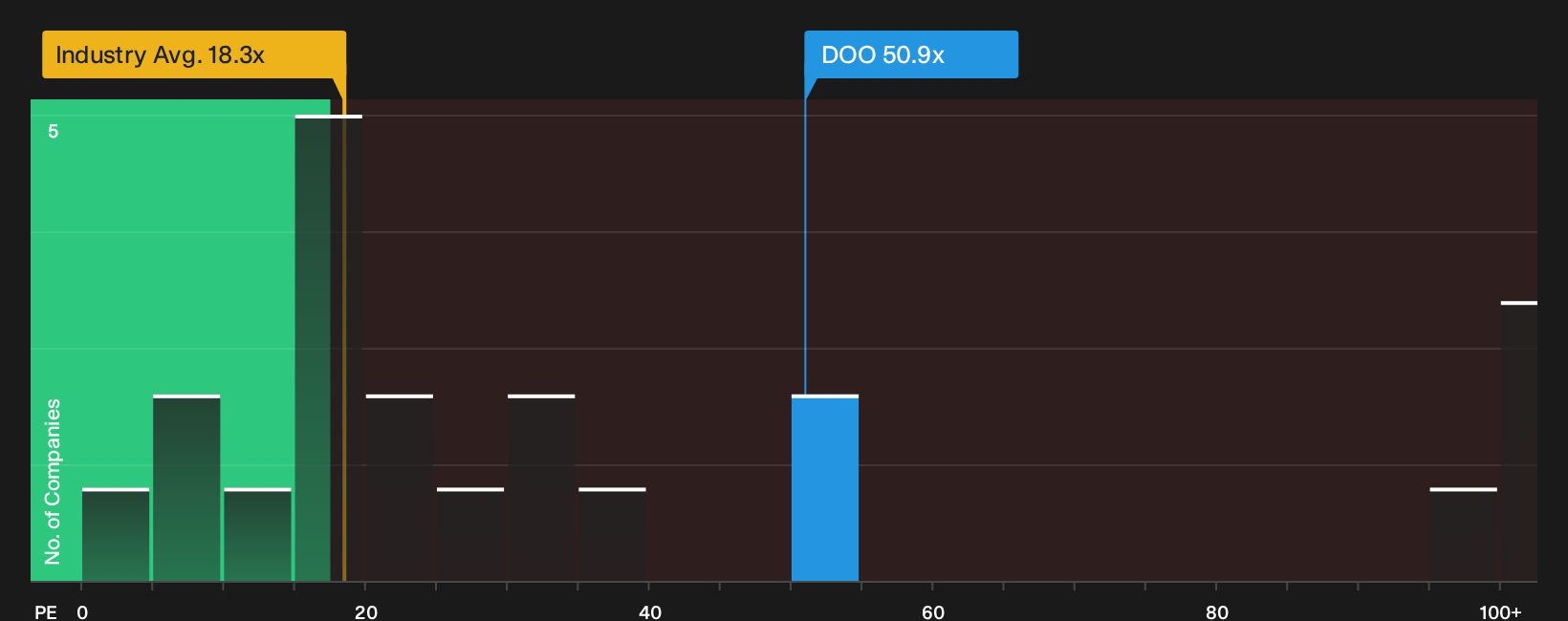 TSX:DOO P/E Ratio as at Sep 2026