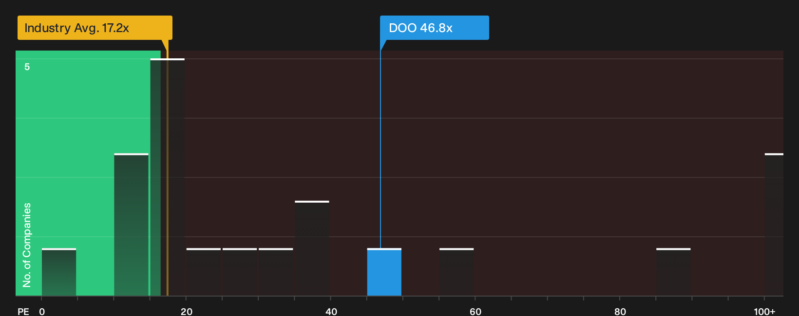 TSX:DOO P/E Ratio as at Oct 2026
