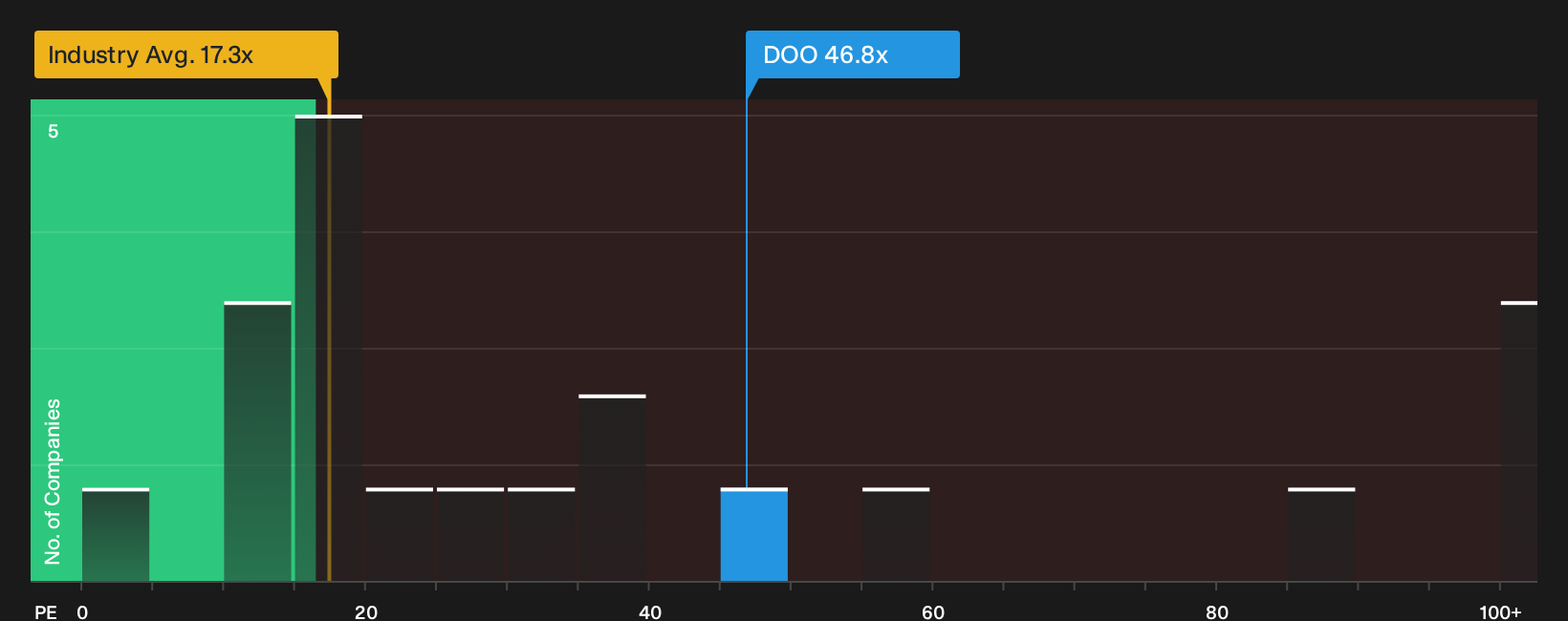 TSX:DOO P/E Ratio as at Oct 2026