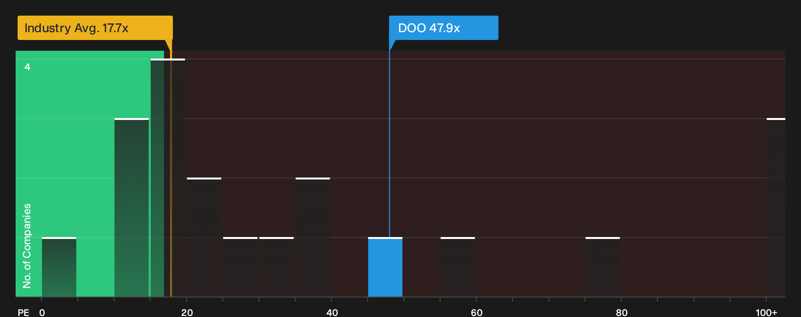 TSX:DOO P/E Ratio as at Oct 2026