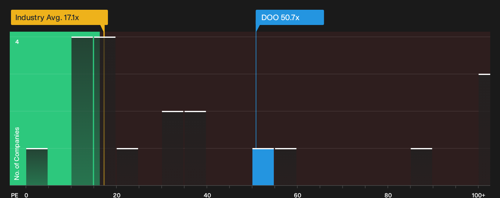 TSX:DOO P/E Ratio as at Oct 2026