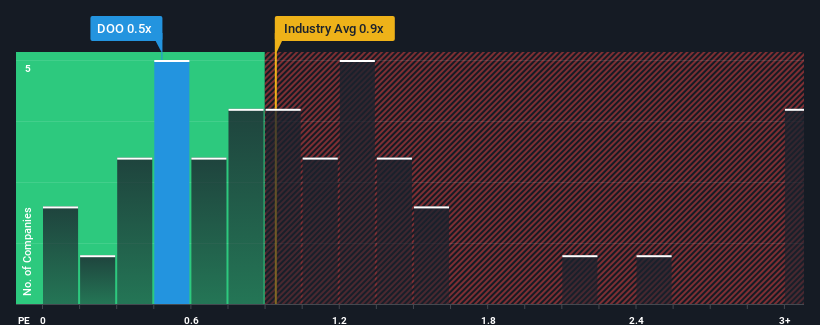 ps-multiple-vs-industry