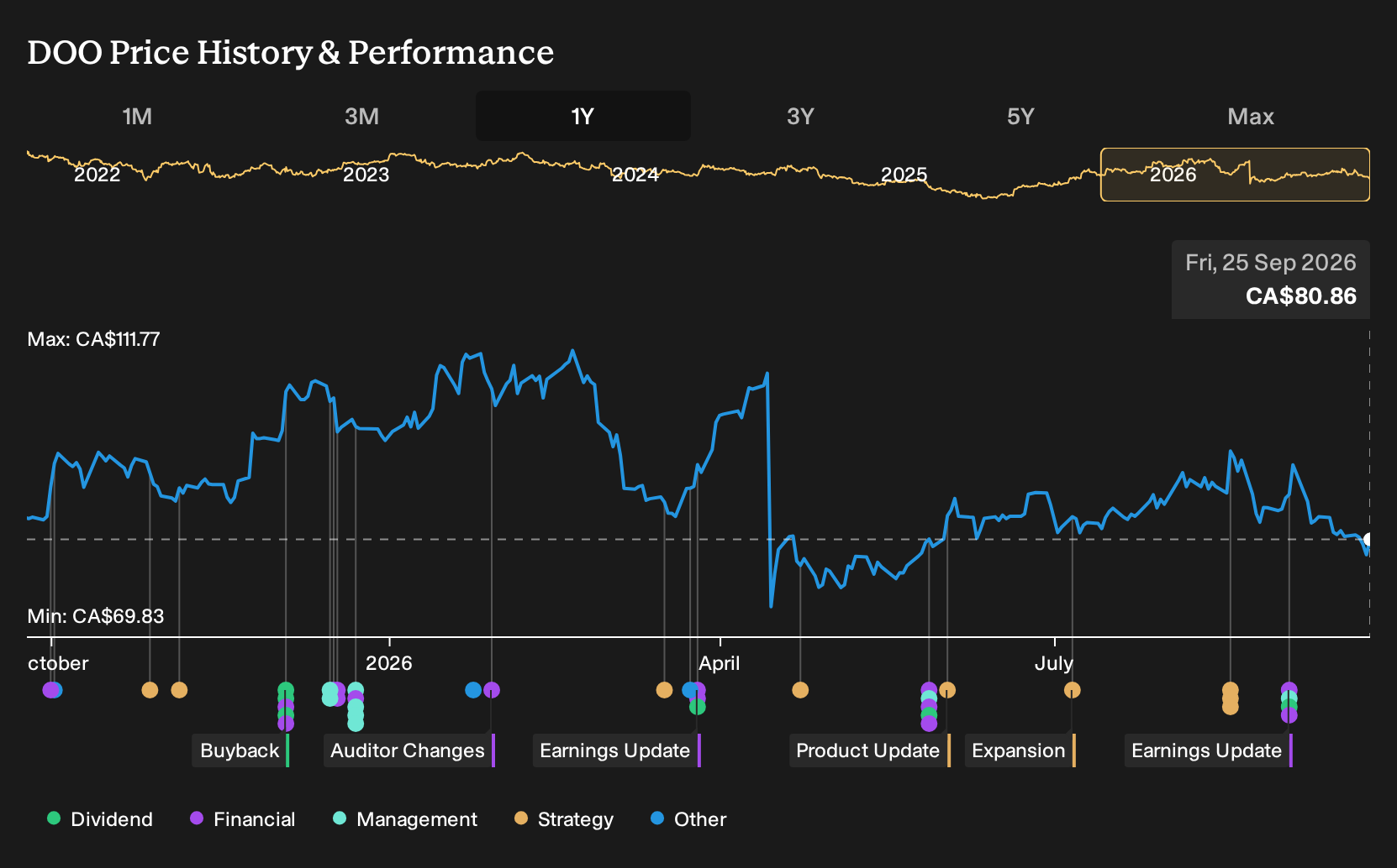 TSX:DOO 1-Year Stock Price Chart