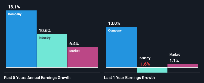 past-earnings-growth