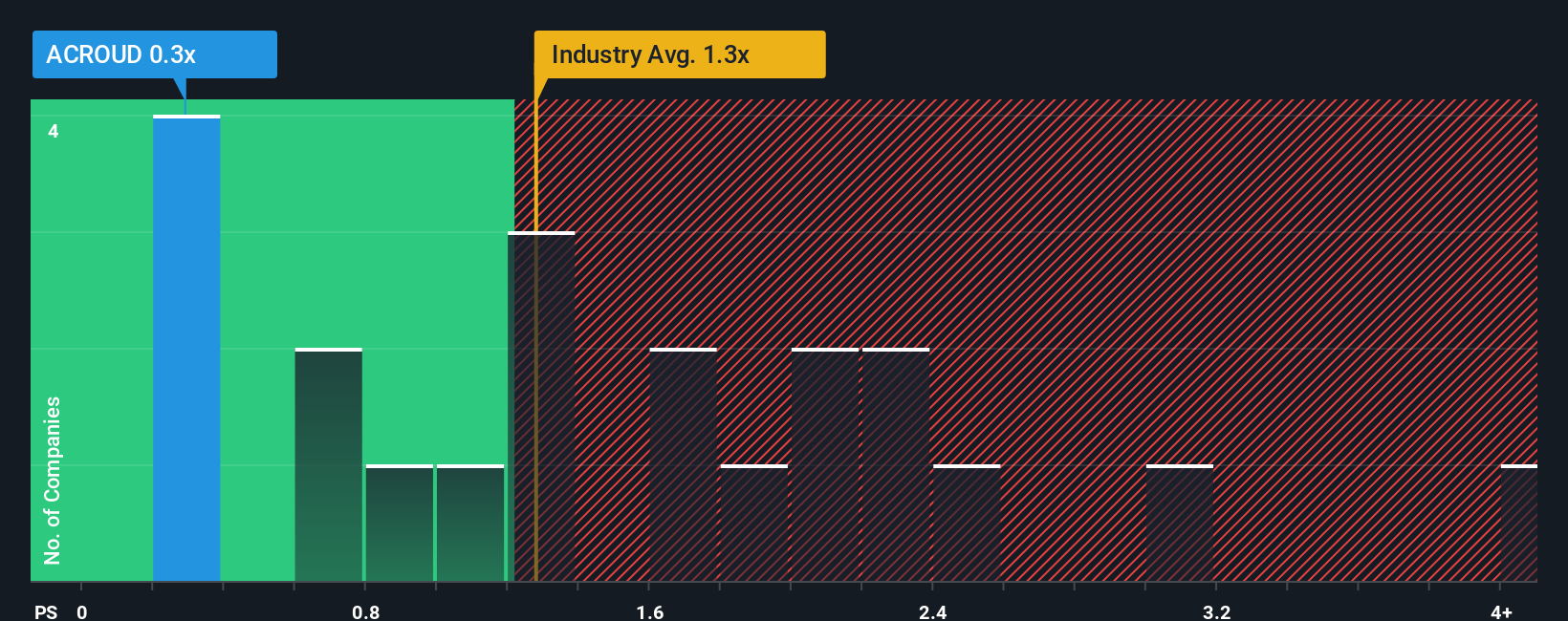 ps-multiple-vs-industry