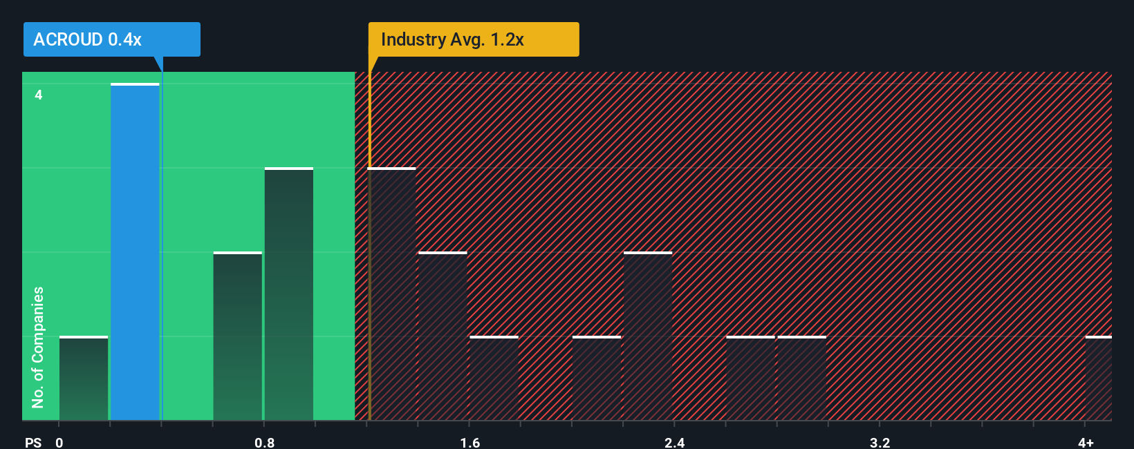 ps-multiple-vs-industry