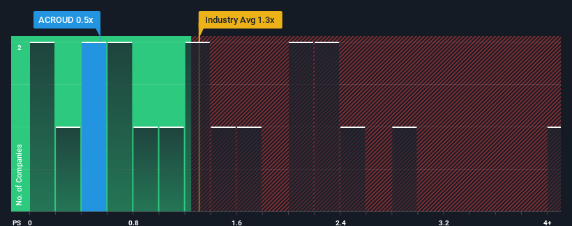 ps-multiple-vs-industry