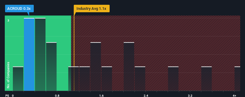 ps-multiple-vs-industry