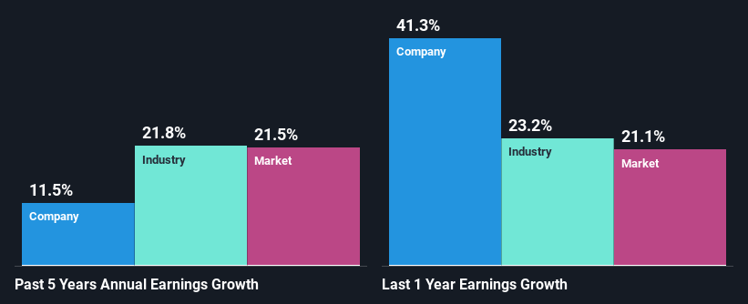 past-earnings-growth