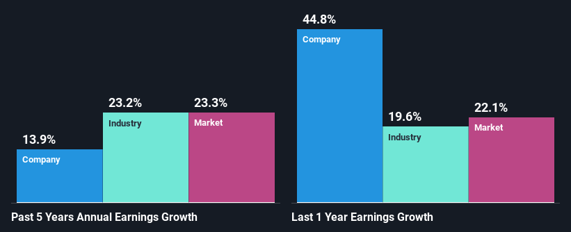 past-earnings-growth