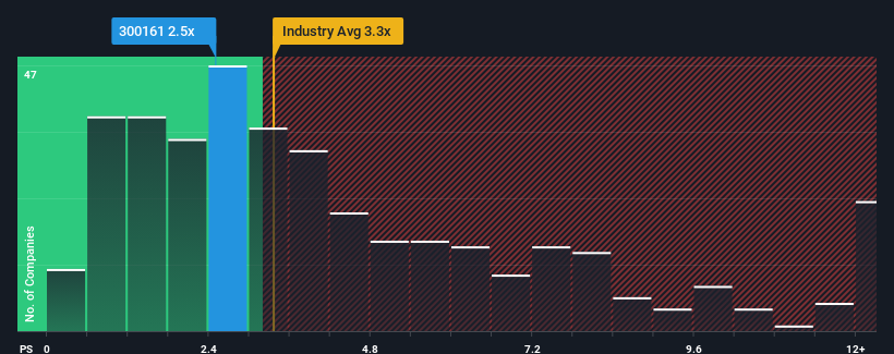 ps-multiple-vs-industry