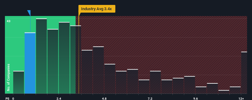 ps-multiple-vs-industry