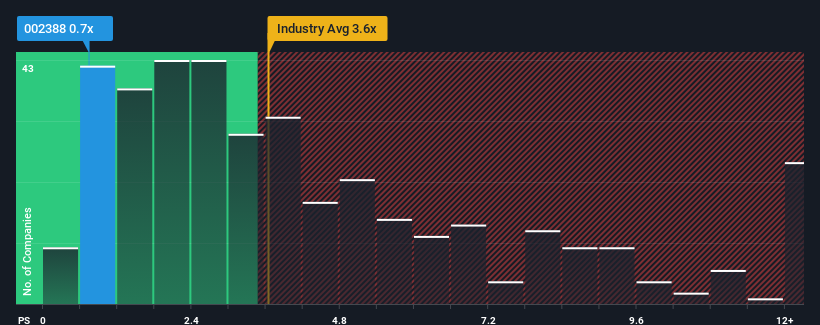 ps-multiple-vs-industry