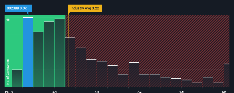 ps-multiple-vs-industry