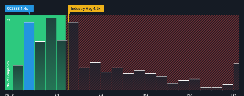 ps-multiple-vs-industry