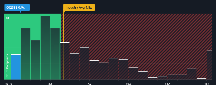 ps-multiple-vs-industry