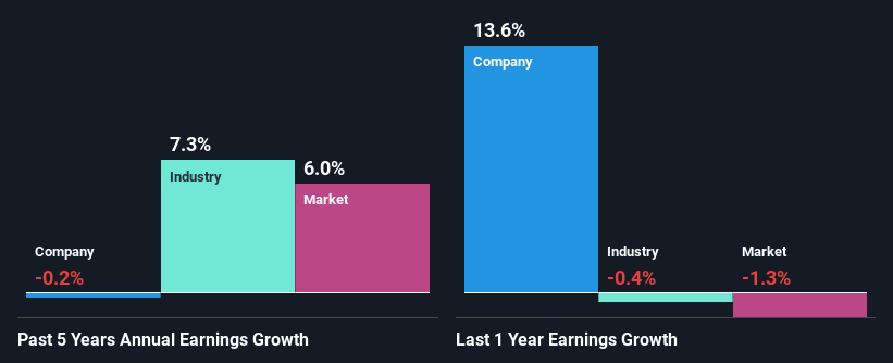 past-earnings-growth