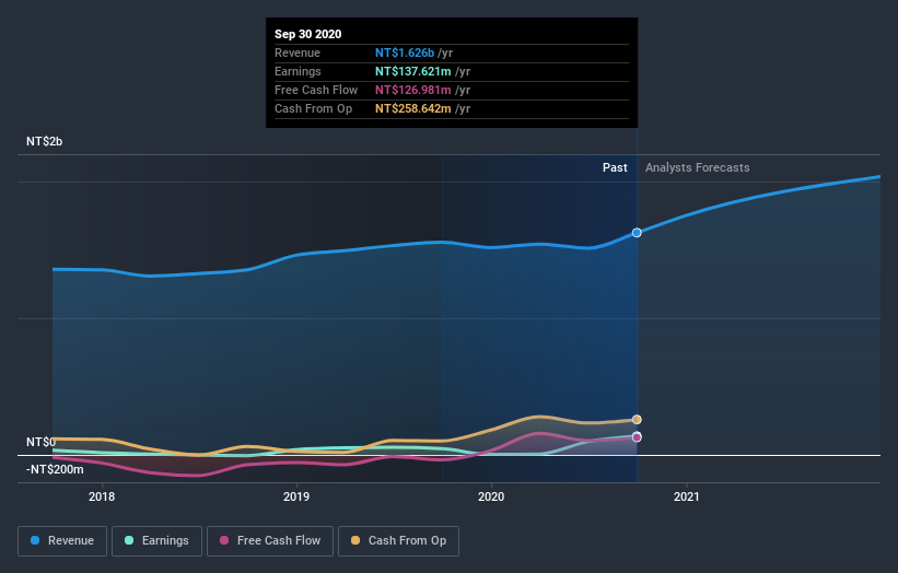 earnings-and-revenue-growth