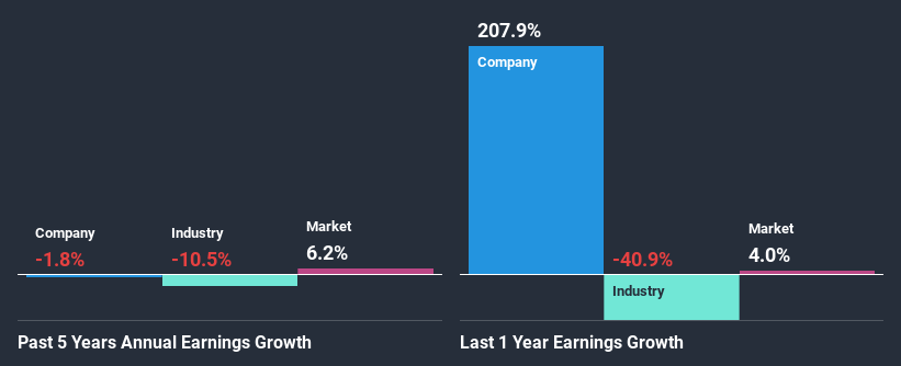 past-earnings-growth