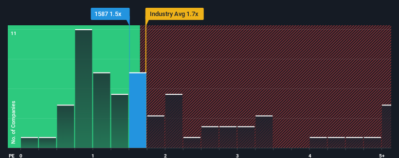 ps-multiple-vs-industry