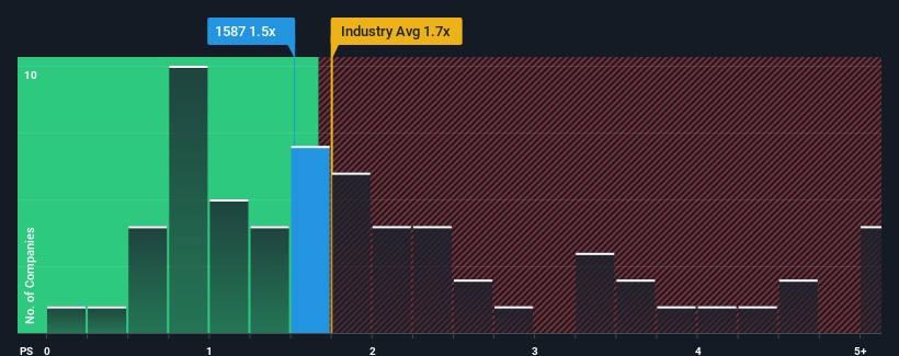 ps-multiple-vs-industry