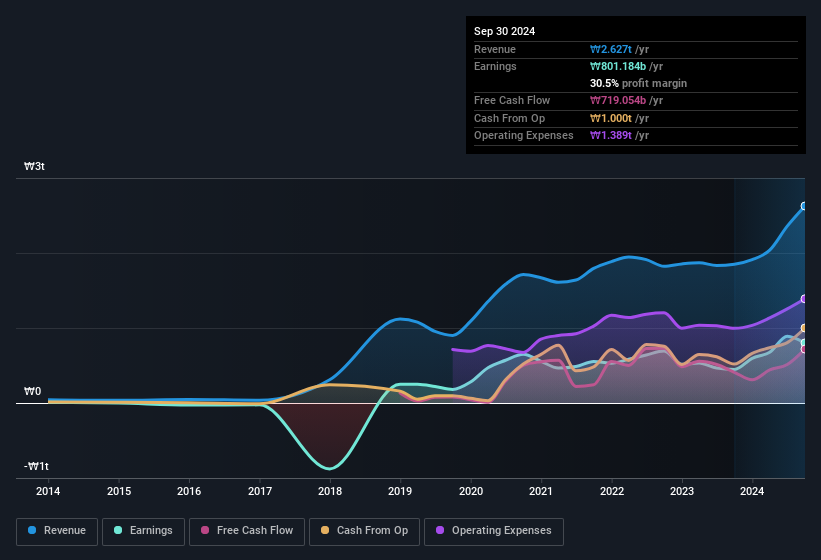 earnings-and-revenue-history