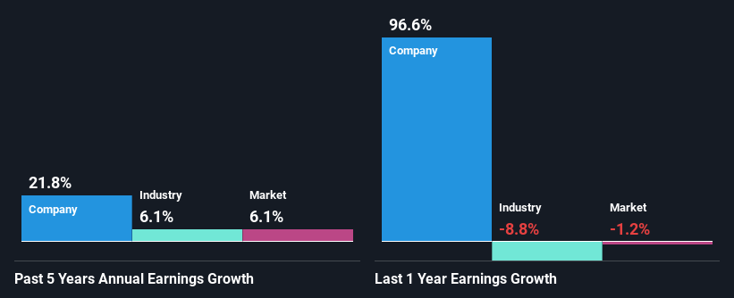 past-earnings-growth