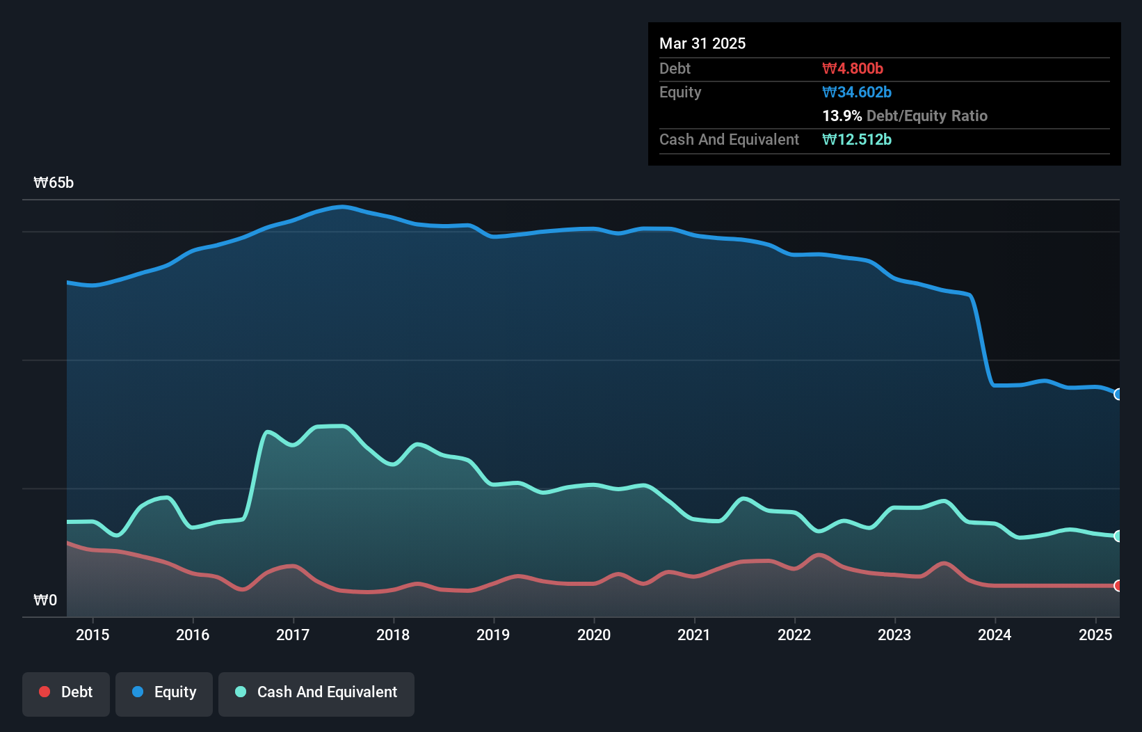 debt-equity-history-analysis
