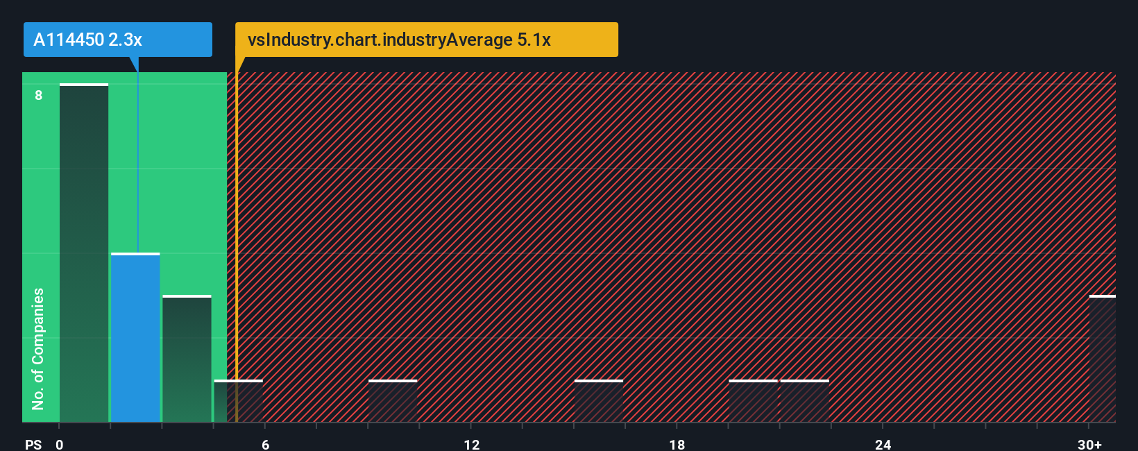ps-multiple-vs-industry