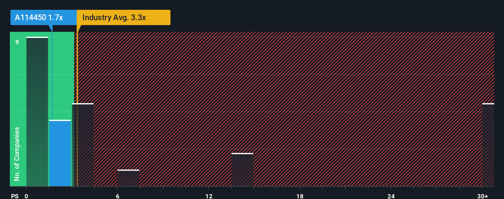 ps-multiple-vs-industry