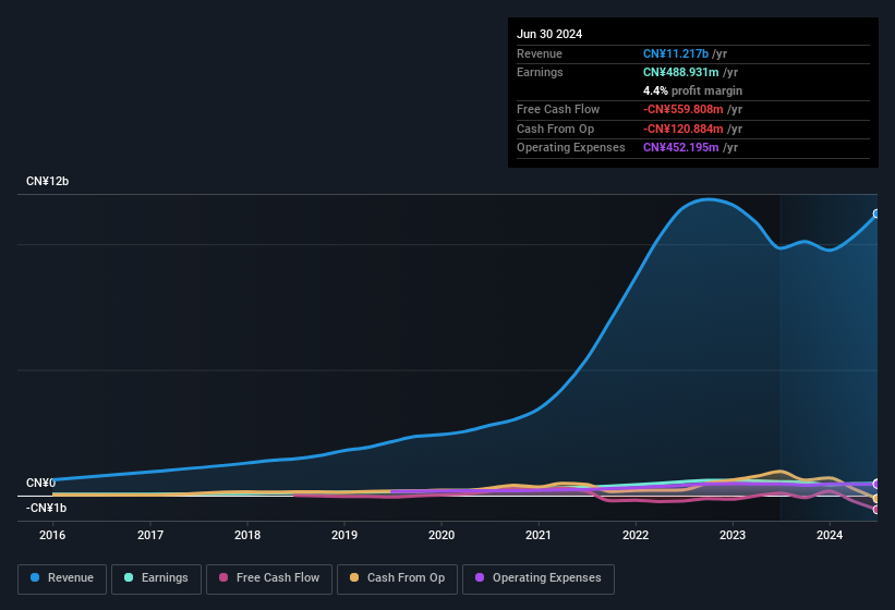 earnings-and-revenue-history