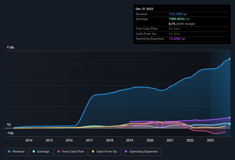 earnings-and-revenue-history