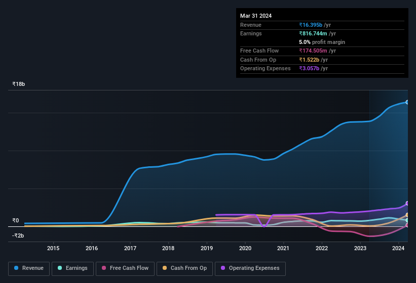 earnings-and-revenue-history