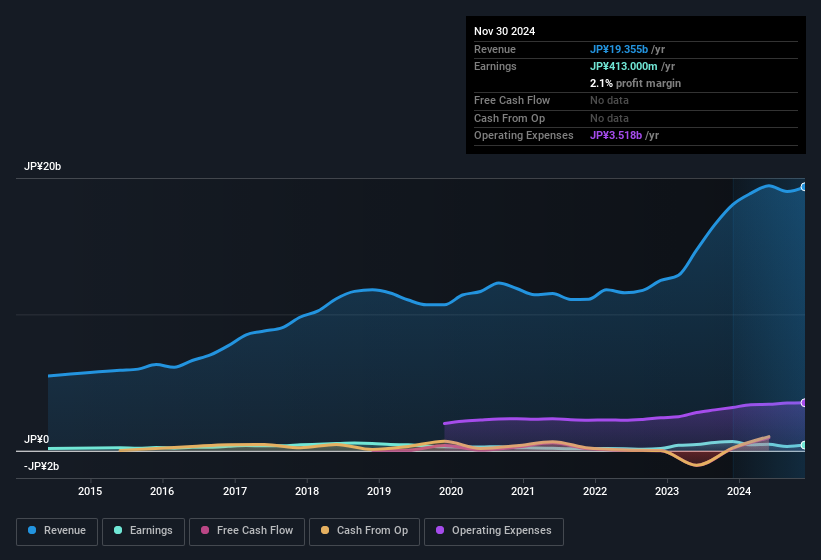 earnings-and-revenue-history