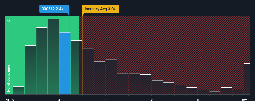 ps-multiple-vs-industry