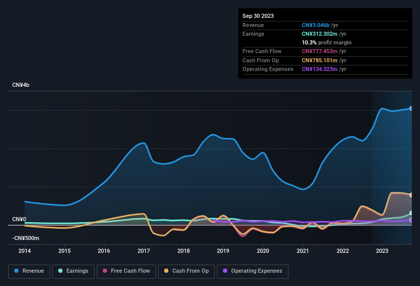 earnings-and-revenue-history