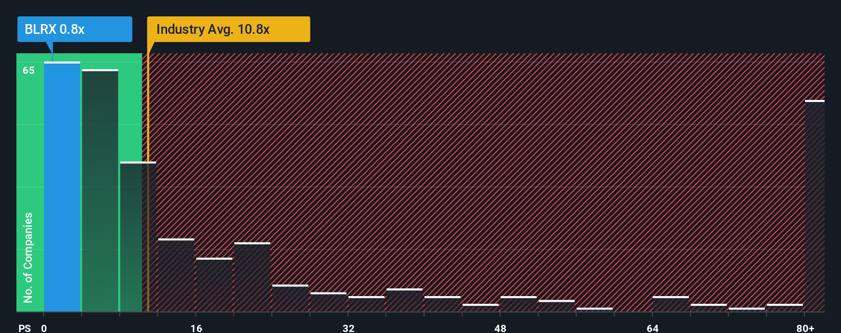 ps-multiple-vs-industry