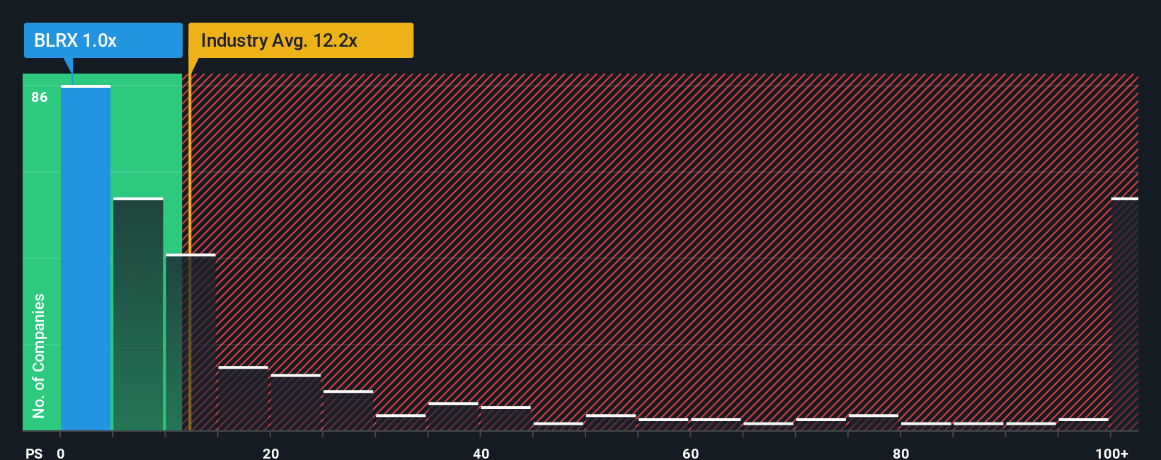 ps-multiple-vs-industry